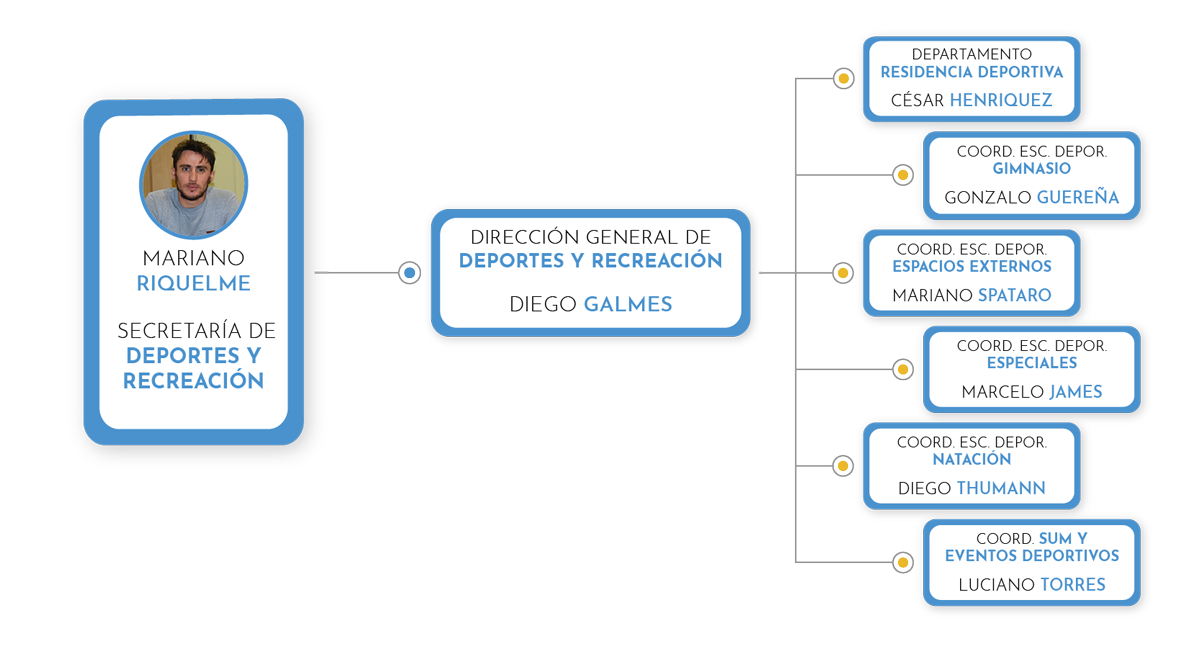 organigrama