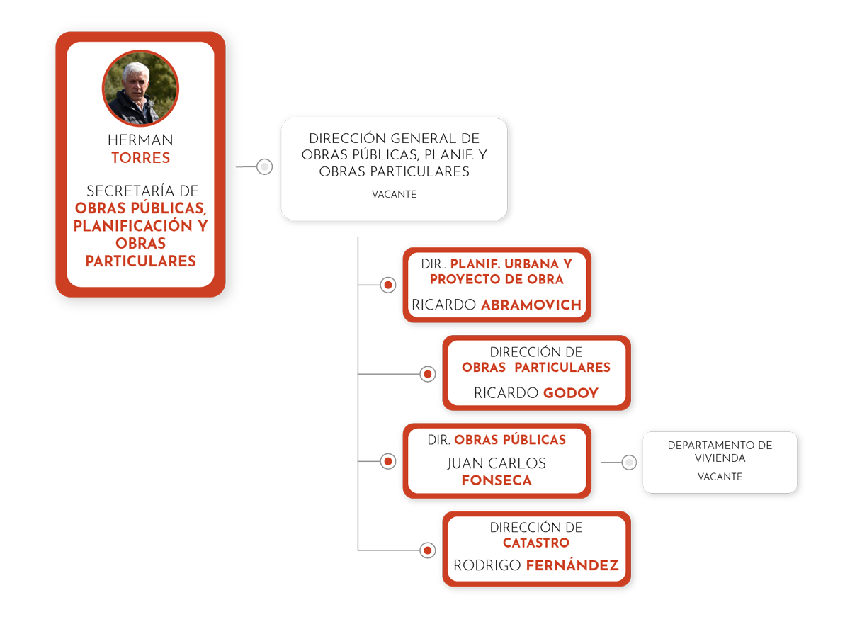 organigrama