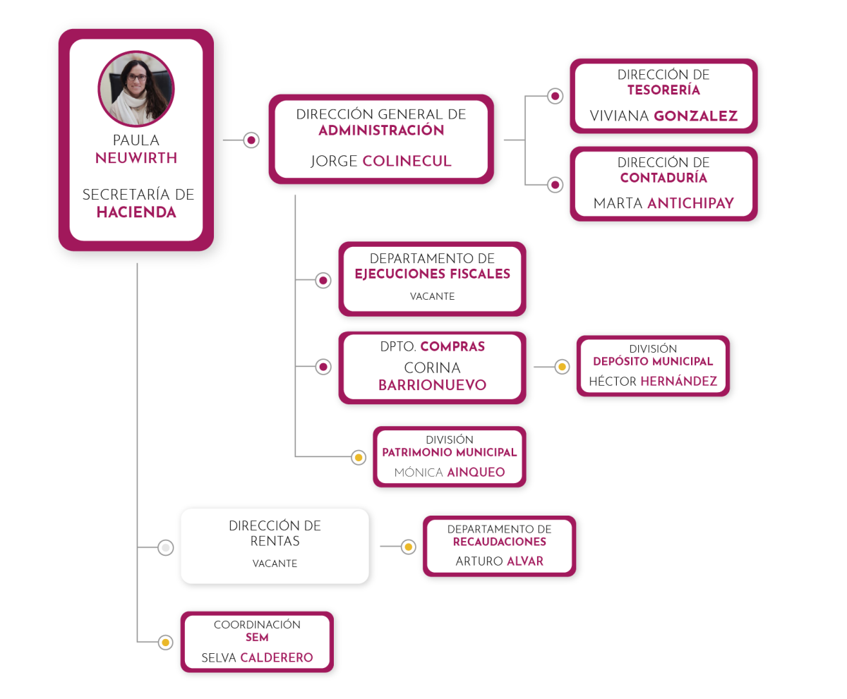 organigrama